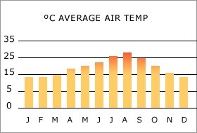Ibiza climate: average air temperature per month