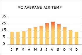 Gemiddelde lucht temperatuur Ibiza per maand.