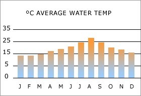 Gemiddelde water temperatuur Ibiza per maand.