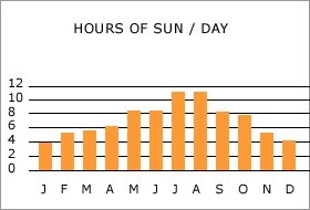 Ibiza climate: hours of sun per day per month