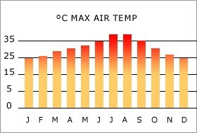 Maximum lucht temperatuur Ibiza per maand.