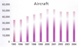 Ibiza luchthaven data aantal vluchten