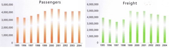 airport ibiza data passengers freight